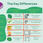 Comparison chart of freeze-dried baby food pouches versus other baby food pouches on a light green background.