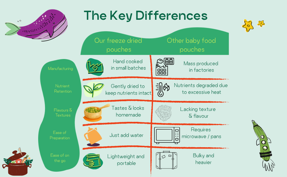 Comparison chart of freeze-dried baby food pouches versus other baby food pouches on a light green background.